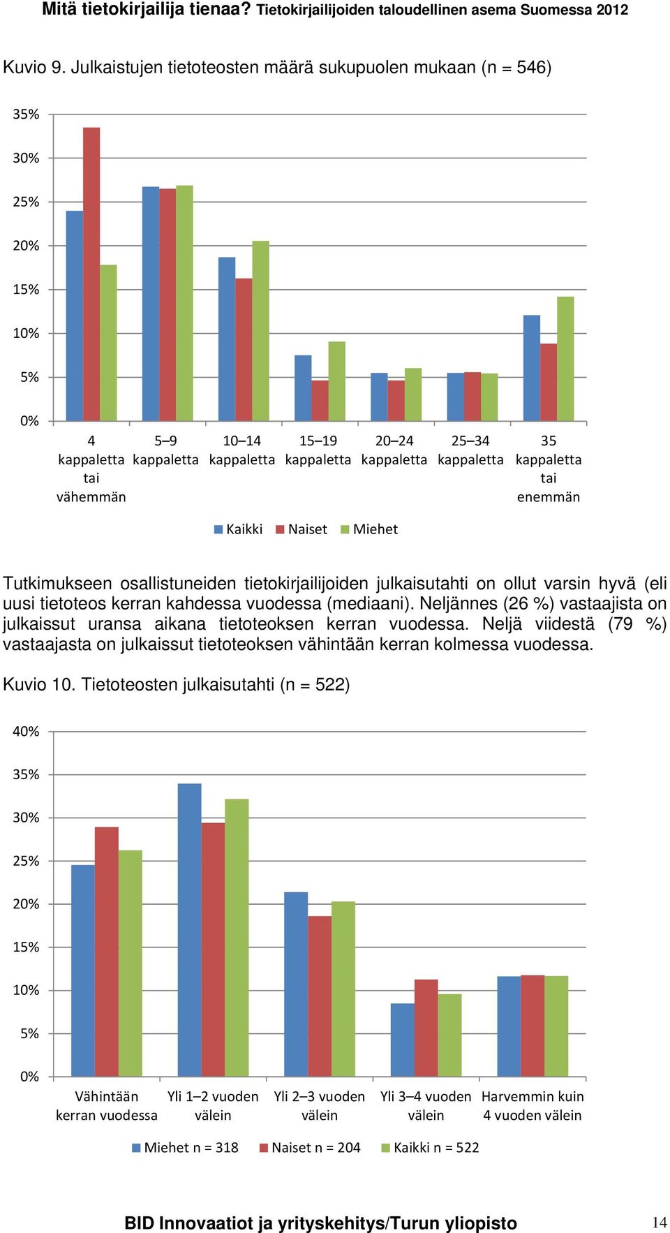 35 kappaletta tai enemmän Kaikki Naiset Miehet Tutkimukseen osallistuneiden tietokirjailijoiden julkaisutahti on ollut varsin hyvä (eli uusi tietoteos kerran kahdessa vuodessa (mediaani).