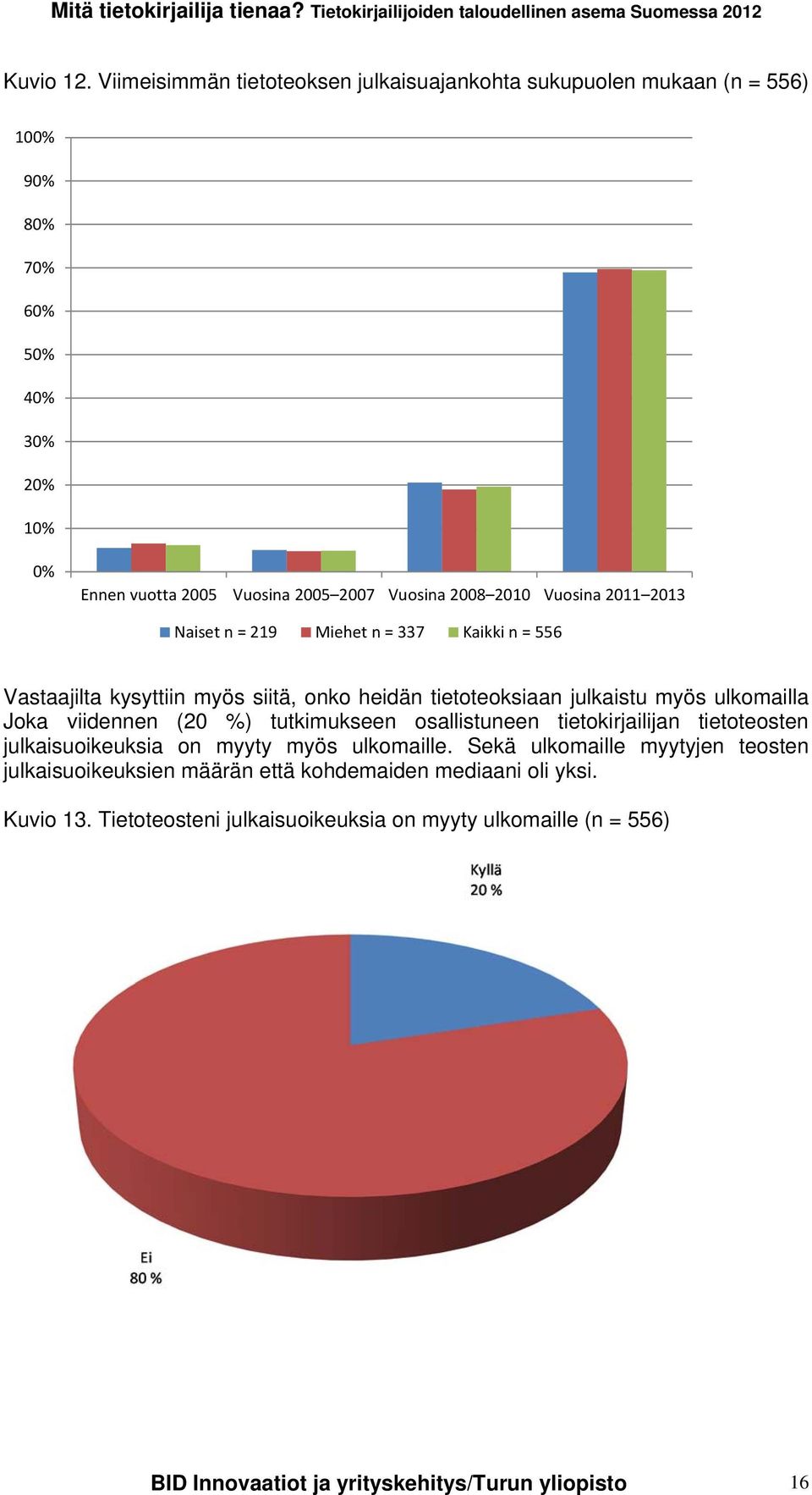 2010 Vuosina 2011 2013 Naiset n = 219 Miehet n = 337 Kaikki n = 556 Vastaajilta kysyttiin myös siitä, onko heidän tietoteoksiaan julkaistu myös ulkomailla Joka