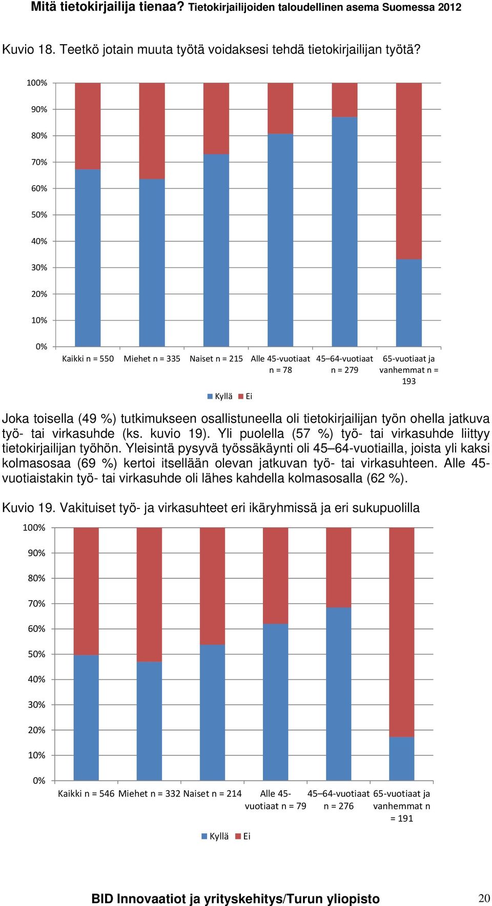 tutkimukseen osallistuneella oli tietokirjailijan työn ohella jatkuva työ- tai virkasuhde (ks. kuvio 19). Yli puolella (57 %) työ- tai virkasuhde liittyy tietokirjailijan työhön.