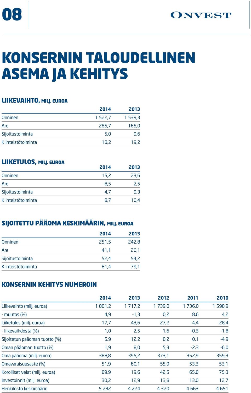 euroa 2014 2013 Onninen 251,5 242,8 Are 41,1 20,1 Sijoitustoiminta 52,4 54,2 Kiinteistötoiminta 81,4 79,1 Konsernin kehitys numeroin 2014 2013 2012 2011 2010 Liikevaihto (milj.
