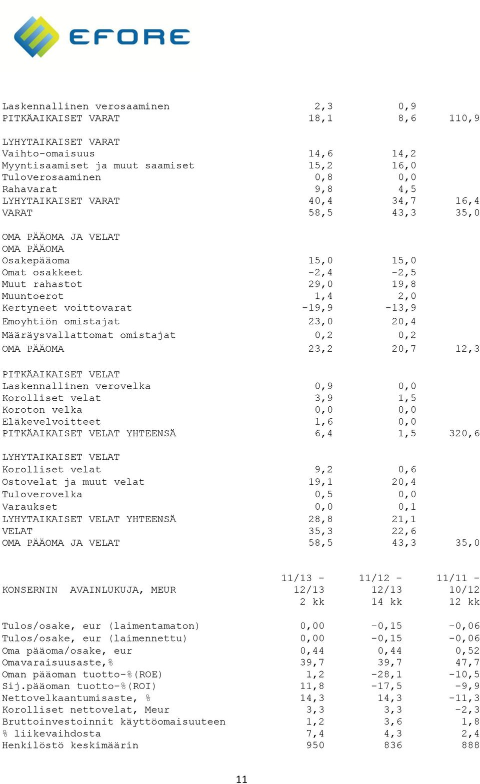 voittovarat -19,9-13,9 Emoyhtiön omistajat 23,0 20,4 Määräysvallattomat omistajat 0,2 0,2 OMA PÄÄOMA 23,2 20,7 12,3 PITKÄAIKAISET VELAT Laskennallinen verovelka 0,9 0,0 Korolliset velat 3,9 1,5