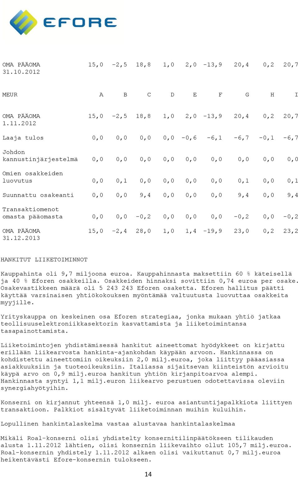 0,0 0,0 9,4 0,0 0,0 0,0 9,4 0,0 9,4 Transaktiomenot omasta pääomasta 0,0 0,0-0,2 0,0 0,0 0,0-0,2 0,0-0,2 OMA PÄÄOMA 15,0-2,4 28,0 1,0 1,4-19,9 23,0 0,2 23,2 31.12.