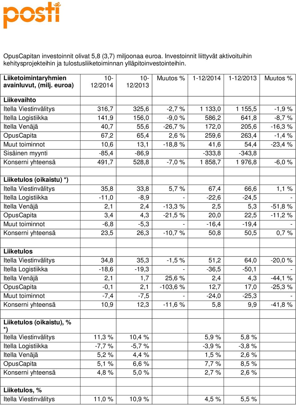 euroa) 10-12/2014 10-12/2013 Muutos % 1-12/2014 1-12/2013 Muutos % Liikevaihto Itella Viestinvälitys 316,7 325,6-2,7 % 1 133,0 1 155,5-1,9 % Itella Logistiikka 141,9 156,0-9,0 % 586,2 641,8-8,7 %