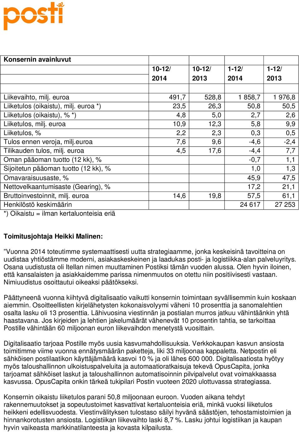 euroa 7,6 9,6-4,6-2,4 Tilikauden tulos, milj.