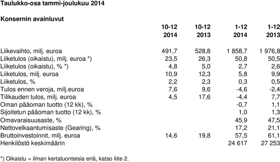 euroa 7,6 9,6-4,6-2,4 Tilikauden tulos, milj.