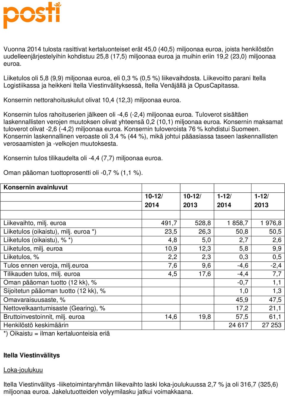 Konsernin nettorahoituskulut olivat 10,4 (12,3) miljoonaa euroa. Konsernin tulos rahoituserien jälkeen oli -4,6 (-2,4) miljoonaa euroa.