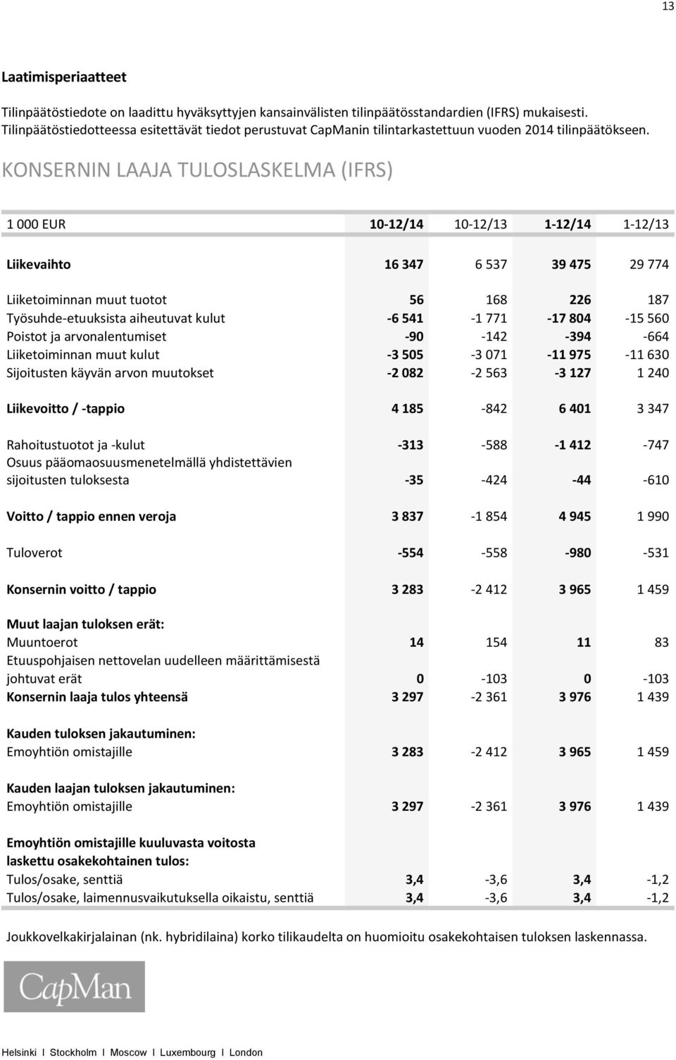 KONSERNIN LAAJA TULOSLASKELMA (IFRS) 1 000 EUR 10-12/14 10-12/13 1-12/14 1-12/13 Liikevaihto 16 347 6 537 39 475 29 774 Liiketoiminnan muut tuotot 56 168 226 187 Työsuhde-etuuksista aiheutuvat kulut