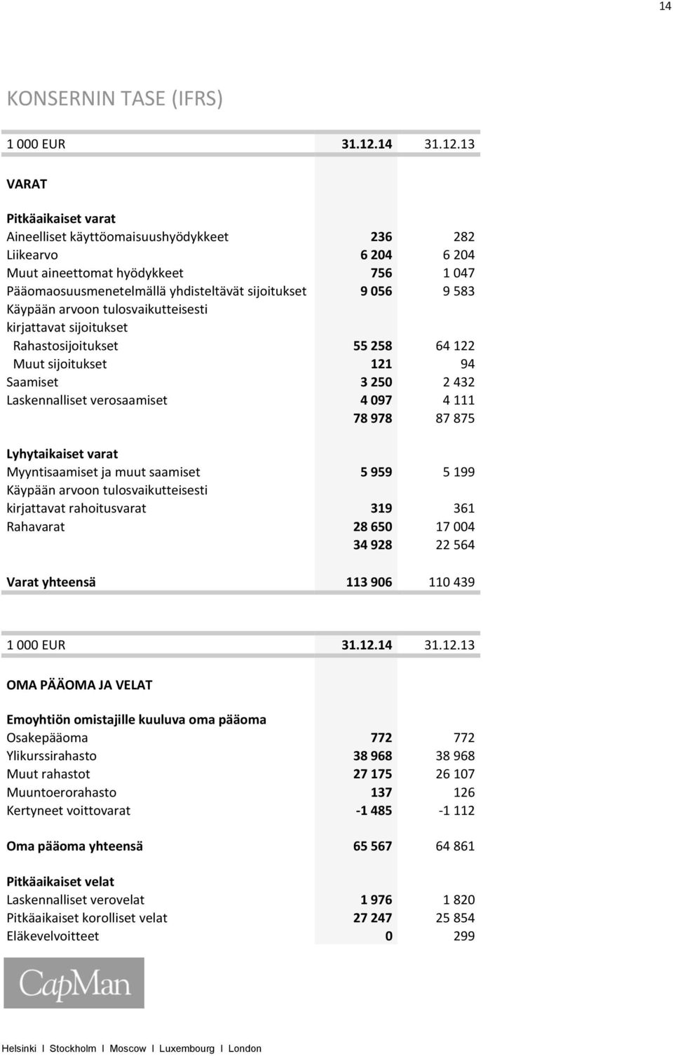 13 VARAT Pitkäaikaiset varat Aineelliset käyttöomaisuushyödykkeet 236 282 Liikearvo 6 204 6 204 Muut aineettomat hyödykkeet 756 1 047 Pääomaosuusmenetelmällä yhdisteltävät sijoitukset 9 056 9 583