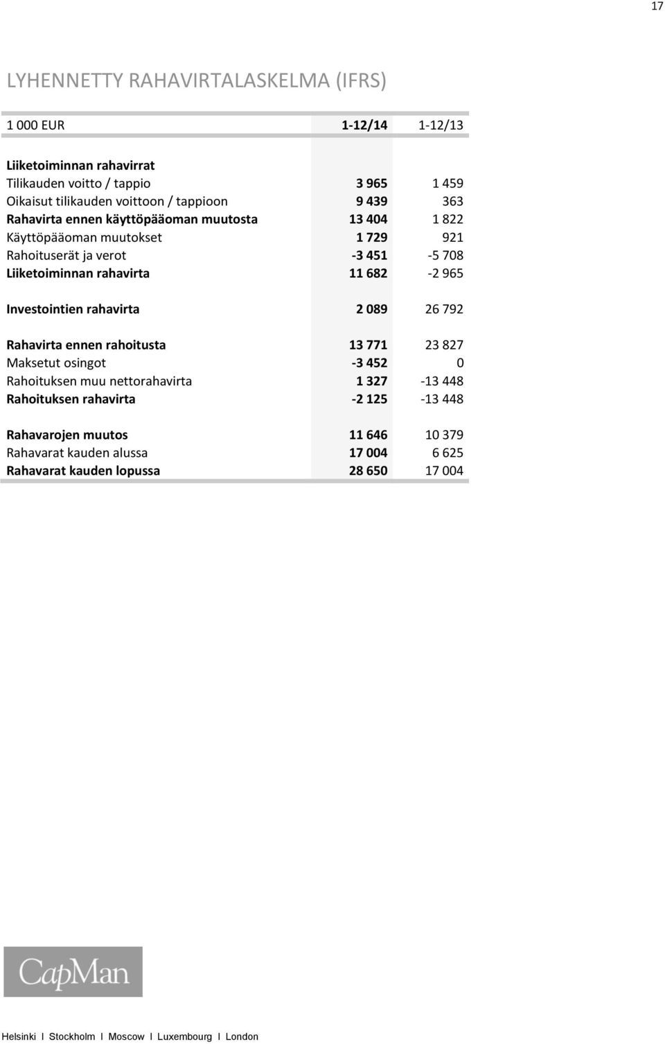 Liiketoiminnan rahavirta 11 682-2 965 Investointien rahavirta 2 089 26 792 Rahavirta ennen rahoitusta 13 771 23 827 Maksetut osingot -3 452 0 Rahoituksen muu