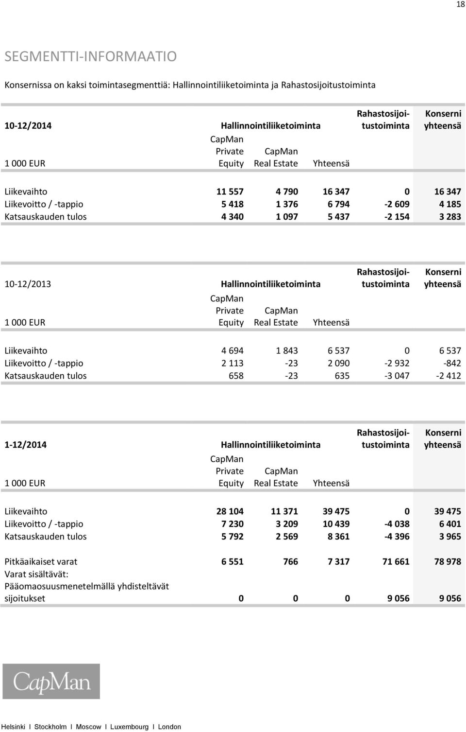 Hallinnointiliiketoiminta 1 000 EUR CapMan Private Equity CapMan Real Estate Yhteensä Konserni yhteensä Liikevaihto 4 694 1 843 6 537 0 6 537 Liikevoitto / -tappio 2 113-23 2 090-2 932-842