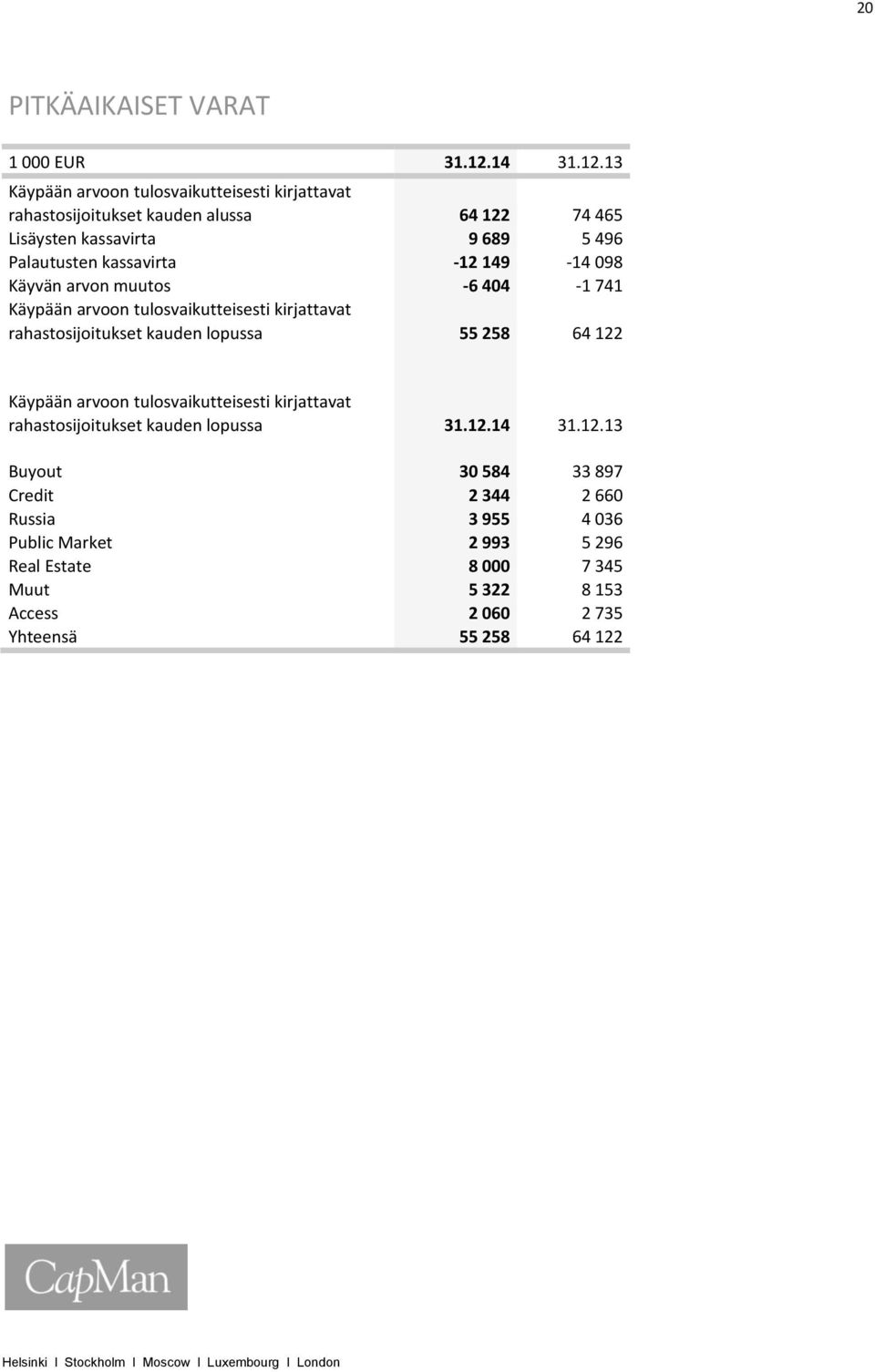 13 Käypään arvoon tulosvaikutteisesti kirjattavat rahastosijoitukset kauden alussa 64 122 74 465 Lisäysten kassavirta 9 689 5 496 Palautusten kassavirta