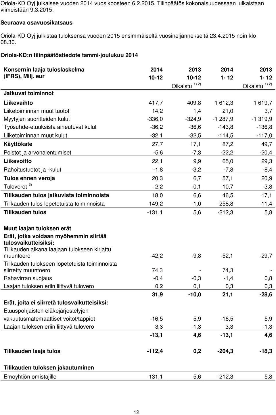 eur 10-12 10-12 1-12 1-12 Oikaistu 1) 2) 1) 2) Oikaistu Jatkuvat toiminnot Liikevaihto 417,7 409,8 1 612,3 1 619,7 Liiketoiminnan muut tuotot 14,2 1,4 21,0 3,7 Myytyjen suoritteiden kulut