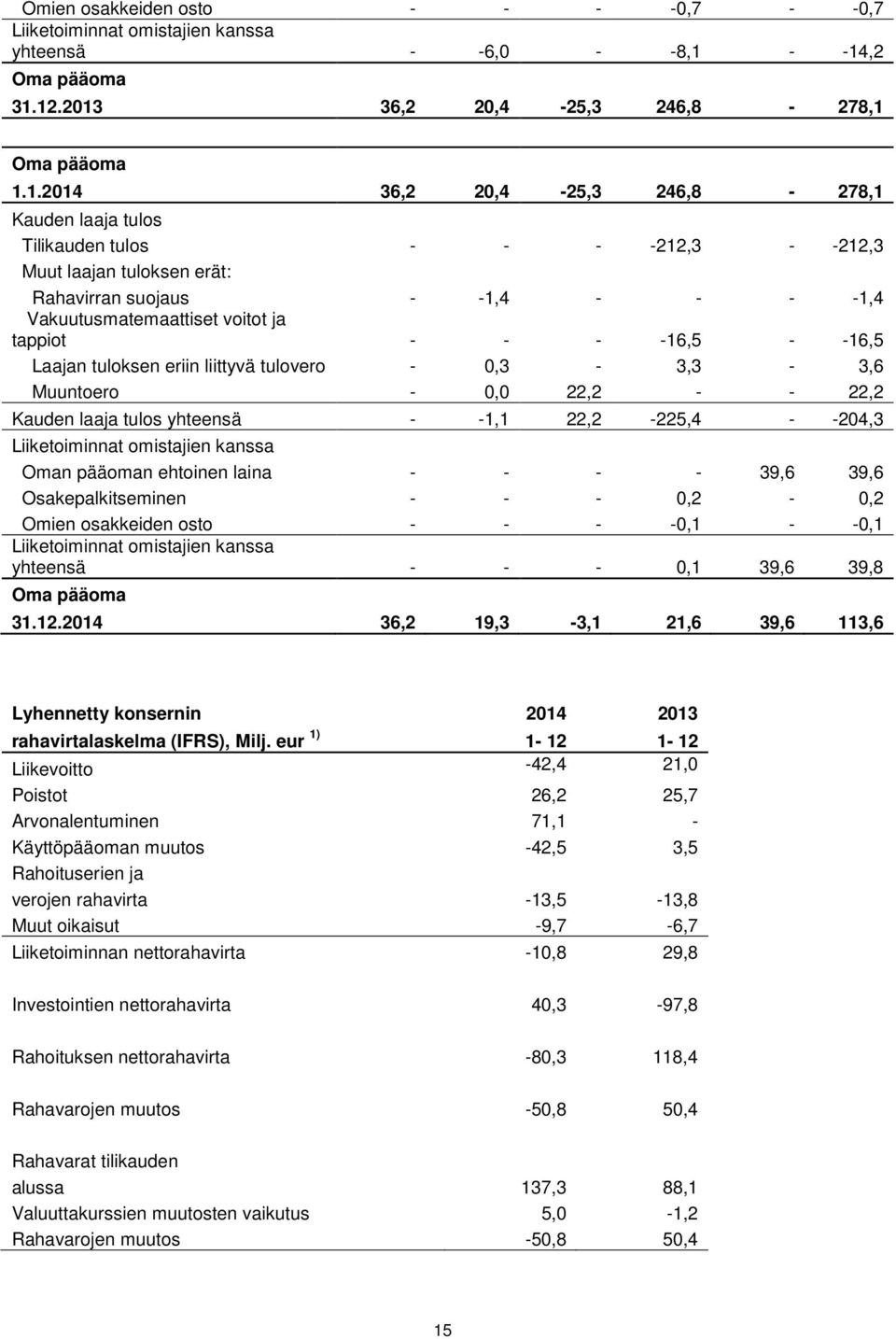 suojaus - -1,4 - - - -1,4 Vakuutusmatemaattiset voitot ja tappiot - - - -16,5 - -16,5 Laajan tuloksen eriin liittyvä tulovero - 0,3-3,3-3,6 Muuntoero - 0,0 22,2 - - 22,2 Kauden laaja tulos yhteensä -