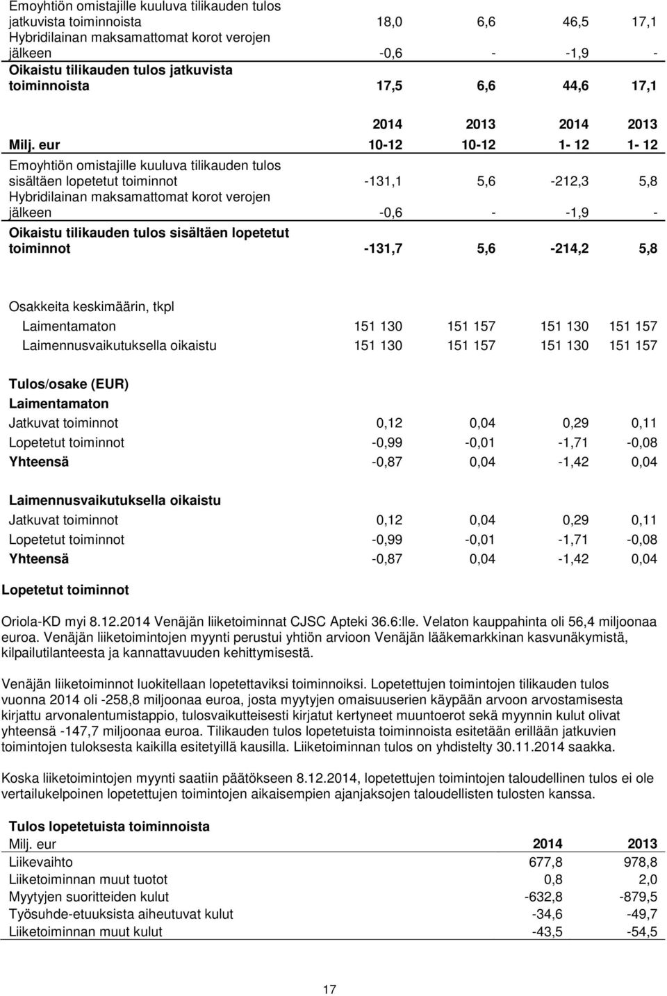 eur 10-12 10-12 1-12 1-12 Emoyhtiön omistajille kuuluva tilikauden tulos sisältäen lopetetut toiminnot -131,1 5,6-212,3 5,8 Hybridilainan maksamattomat korot verojen jälkeen -0,6 - -1,9 - Oikaistu