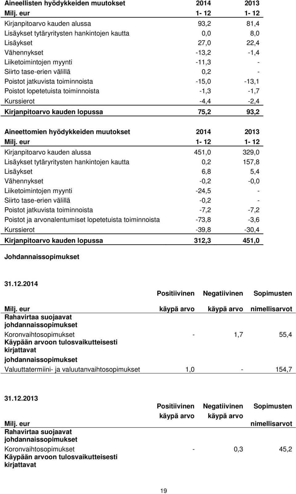 välillä 0,2 - Poistot jatkuvista toiminnoista -15,0-13,1 Poistot lopetetuista toiminnoista -1,3-1,7 Kurssierot -4,4-2,4 Kirjanpitoarvo kauden lopussa 75,2 93,2 Aineettomien hyödykkeiden muutokset