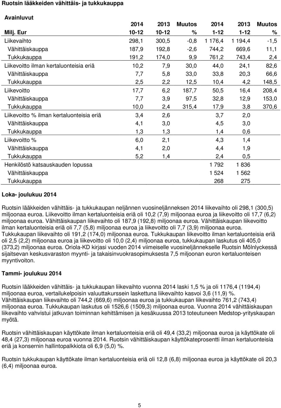 kertaluonteisia eriä 10,2 7,9 30,0 44,0 24,1 82,6 Vähittäiskauppa 7,7 5,8 33,0 33,8 20,3 66,6 Tukkukauppa 2,5 2,2 12,5 10,4 4,2 148,5 Liikevoitto 17,7 6,2 187,7 50,5 16,4 208,4 Vähittäiskauppa 7,7