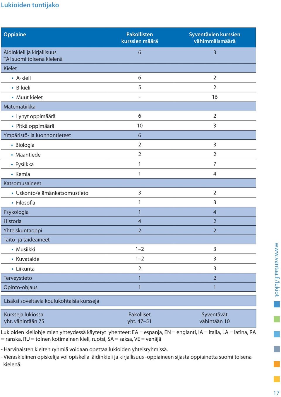 Psykologia 1 4 Historia 4 2 Yhteiskuntaoppi 2 2 Taito- ja taideaineet Musiikki 1 2 3 Kuvataide 1 2 3 Liikunta 2 3 Terveystieto 1 2 Opinto-ohjaus 1 1 Lisäksi soveltavia koulukohtaisia kursseja www.