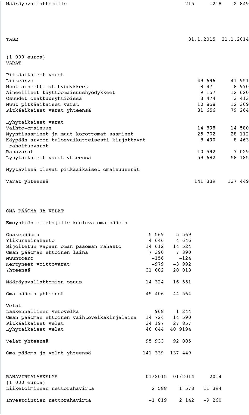 osakkuusyhtiöissä 3 474 3 413 Muut pitkäaikaiset varat 10 858 12 309 Pitkäaikaiset varat yhteensä 81 656 79 264 Lyhytaikaiset varat Vaihto-omaisuus 14 898 14 580 Myyntisaamiset ja muut korottomat