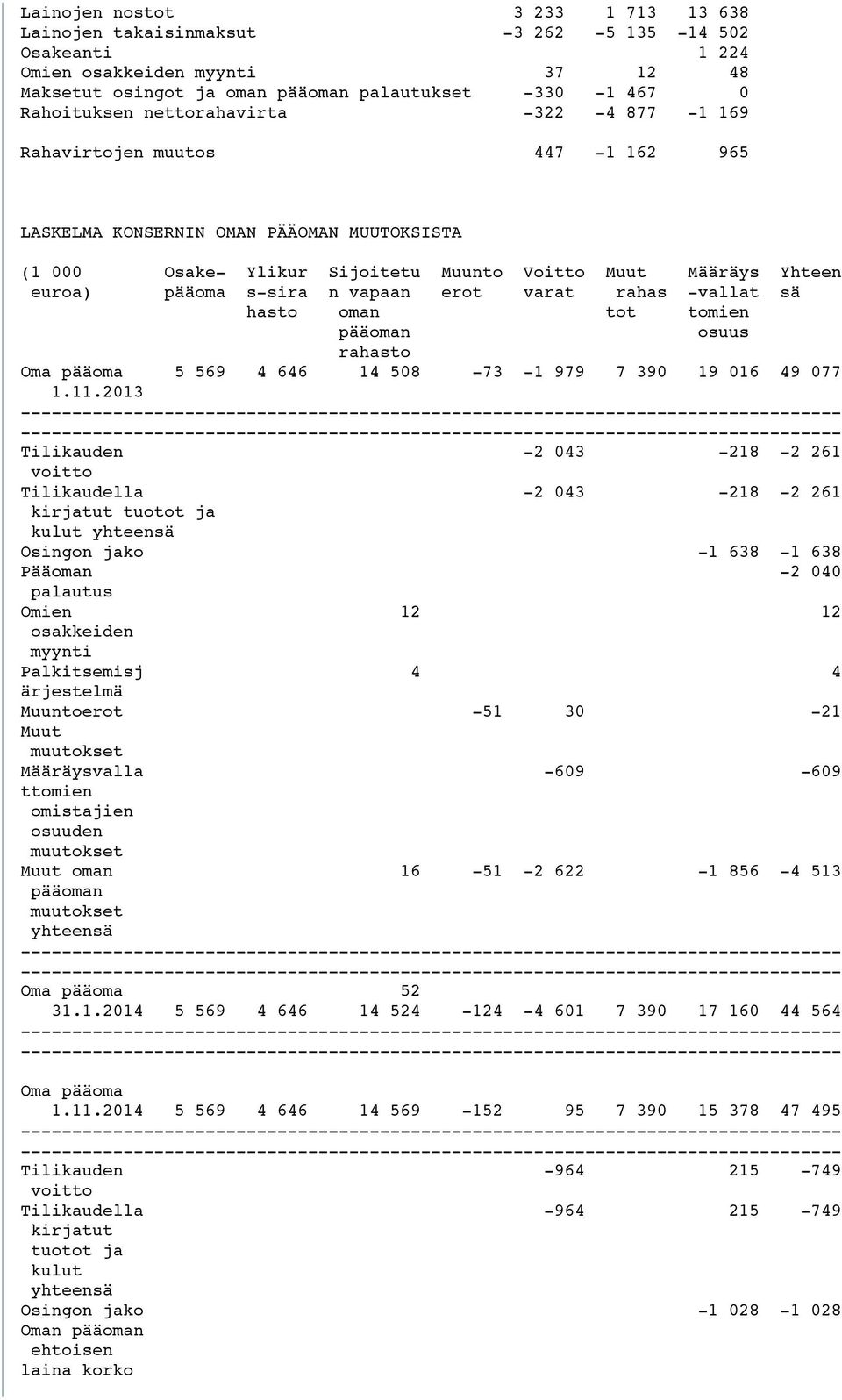 vapaan erot varat rahas -vallat sä hasto oman tot tomien pääoman osuus rahasto Oma pääoma 5 569 4 646 14 508-73 -1 979 7 390 19 016 49 077 1.11.