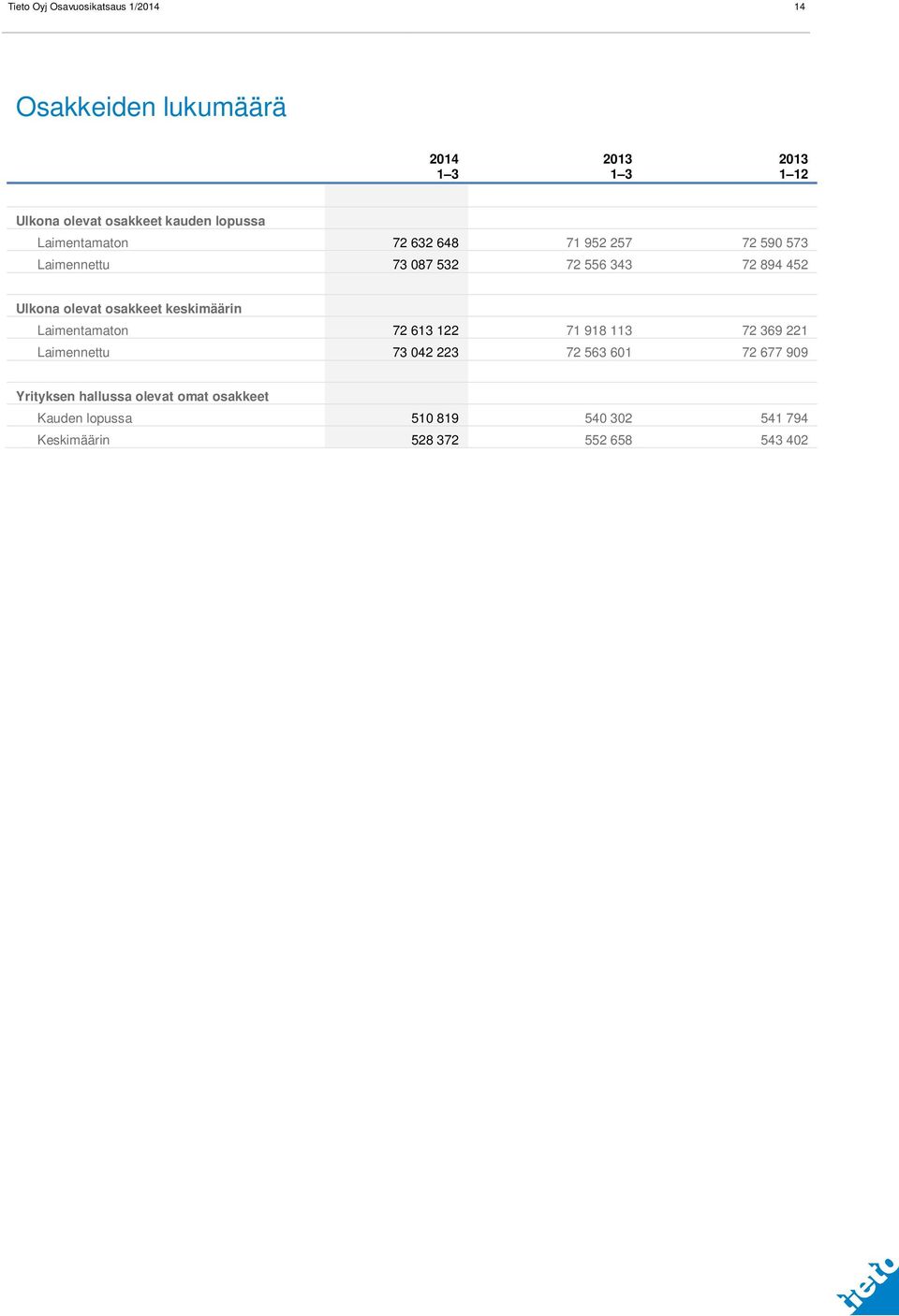 osakkeet keskimäärin Laimentamaton 72 613 122 71 918 113 72 369 221 Laimennettu 73 042 223 72 563 601 72 677