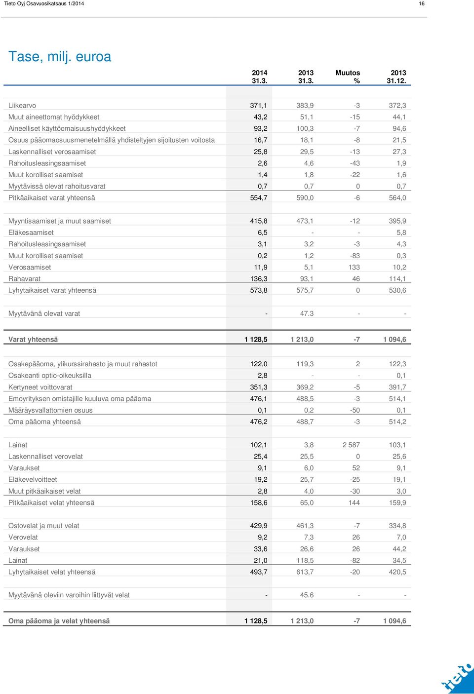 16,7 18,1-8 21,5 Laskennalliset verosaamiset 25,8 29,5-13 27,3 Rahoitusleasingsaamiset 2,6 4,6-43 1,9 Muut korolliset saamiset 1,4 1,8-22 1,6 Myytävissä olevat rahoitusvarat 0,7 0,7 0 0,7