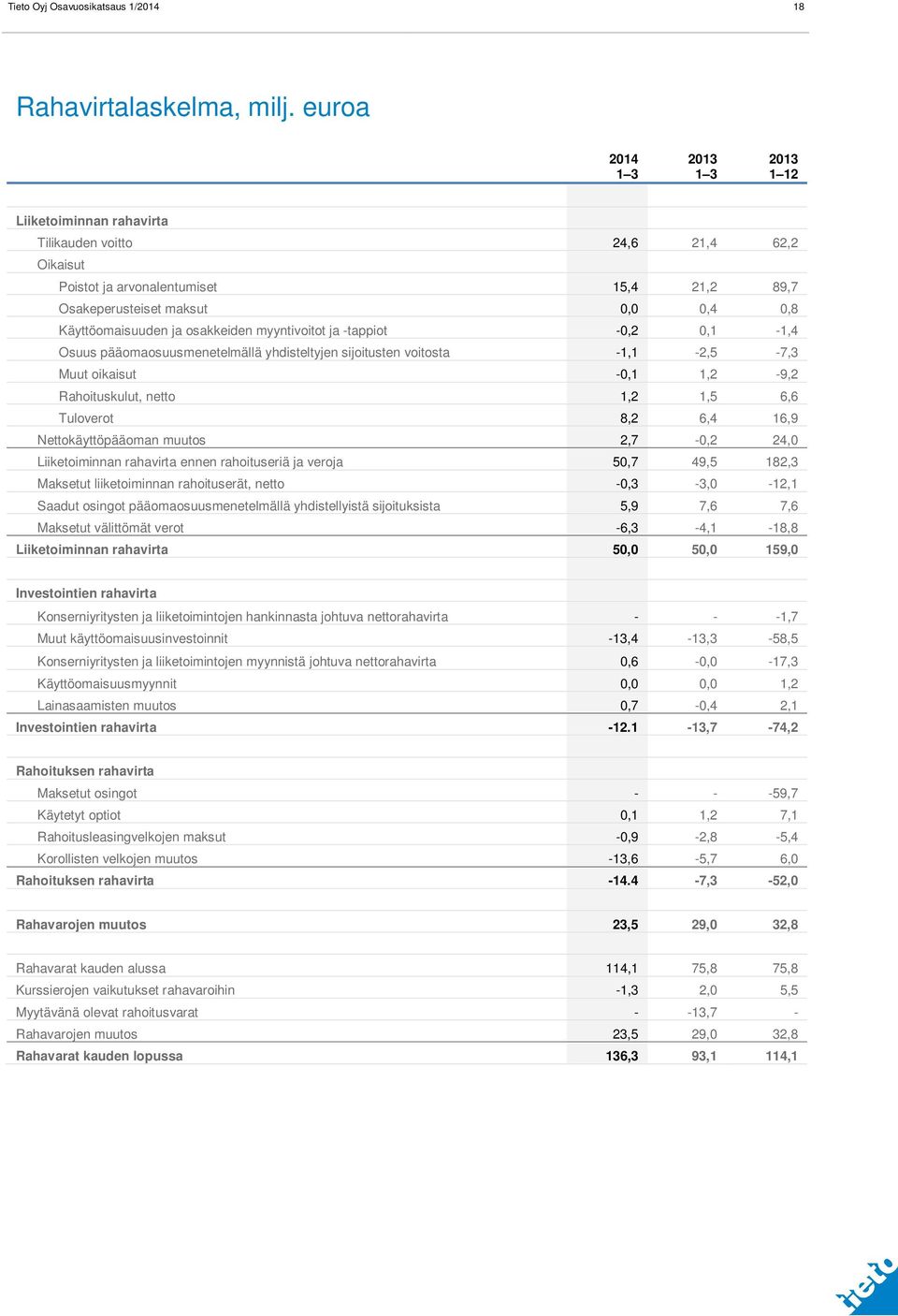 myyntivoitot ja -tappiot -0,2 0,1-1,4 Osuus pääomaosuusmenetelmällä yhdisteltyjen sijoitusten voitosta -1,1-2,5-7,3 Muut oikaisut -0,1 1,2-9,2 Rahoituskulut, netto 1,2 1,5 6,6 Tuloverot 8,2 6,4 16,9