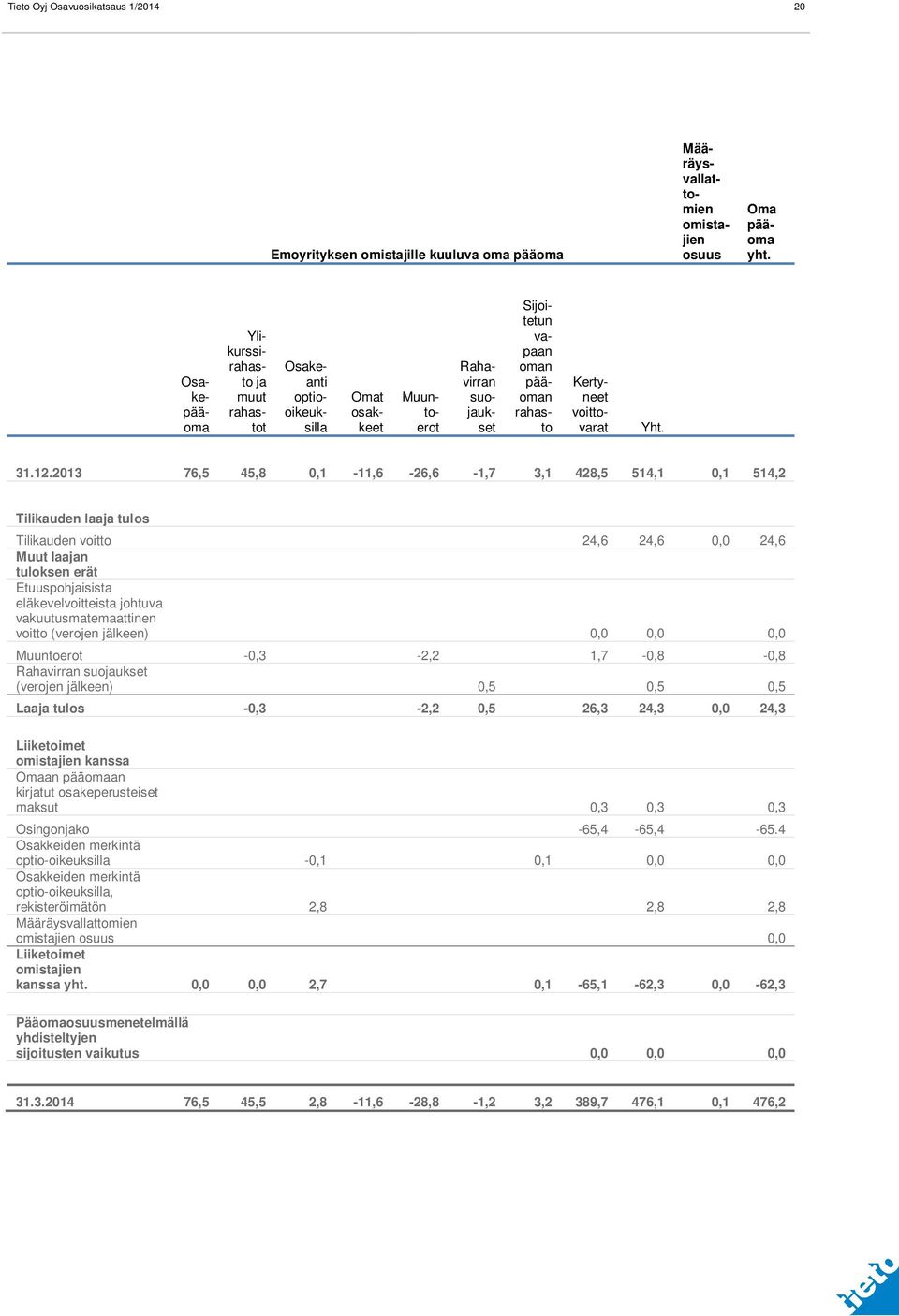 76,5 45,8 0,1-11,6-26,6-1,7 3,1 428,5 514,1 0,1 514,2 Tilikauden laaja tulos Tilikauden voitto 24,6 24,6 0,0 24,6 Muut laajan tuloksen erät Etuuspohjaisista eläkevelvoitteista johtuva