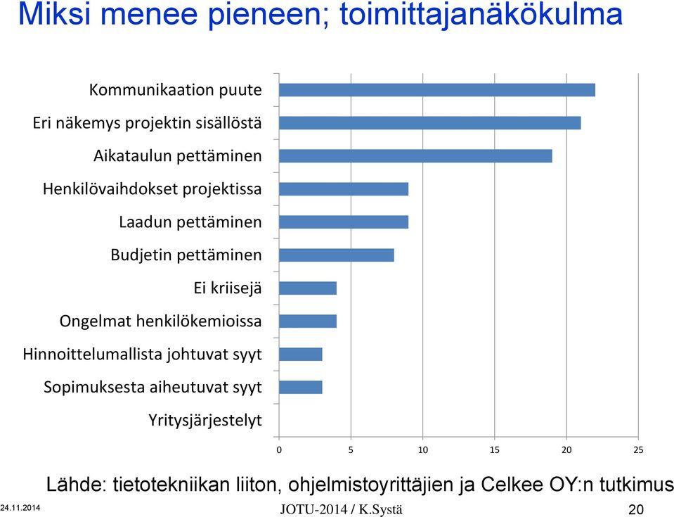 henkilökemioissa Hinnoittelumallista johtuvat syyt Sopimuksesta aiheutuvat syyt Yritysjärjestelyt 0 5 10