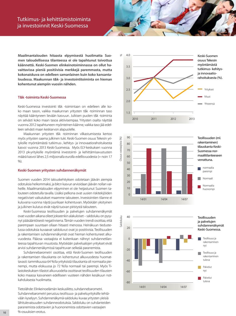 Maakunnan t&k- ja investointitoiminta on hieman kohentunut aiempiin vuosiin nähden. % 4.0 3.5 3.0 Keski-Suomen osuus Tekesin myöntämästä tutkimus- kehitysja innovaatiorahoituksesta (%). 2.