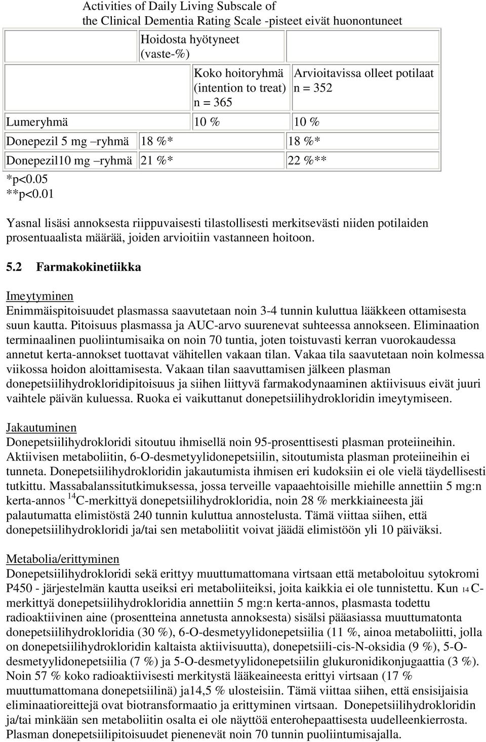 01 Arvioitavissa olleet potilaat n = 352 Yasnal lisäsi annoksesta riippuvaisesti tilastollisesti merkitsevästi niiden potilaiden prosentuaalista määrää, joiden arvioitiin vastanneen hoitoon. 5.