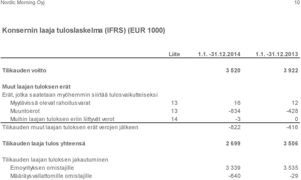 2013 Tilikauden voitto 3 520 3 922 Muut laajan tuloksen erät Erät, jotka saatetaan myöhemmin siirtää tulosvaikutteiseksi Myytävissä olevat