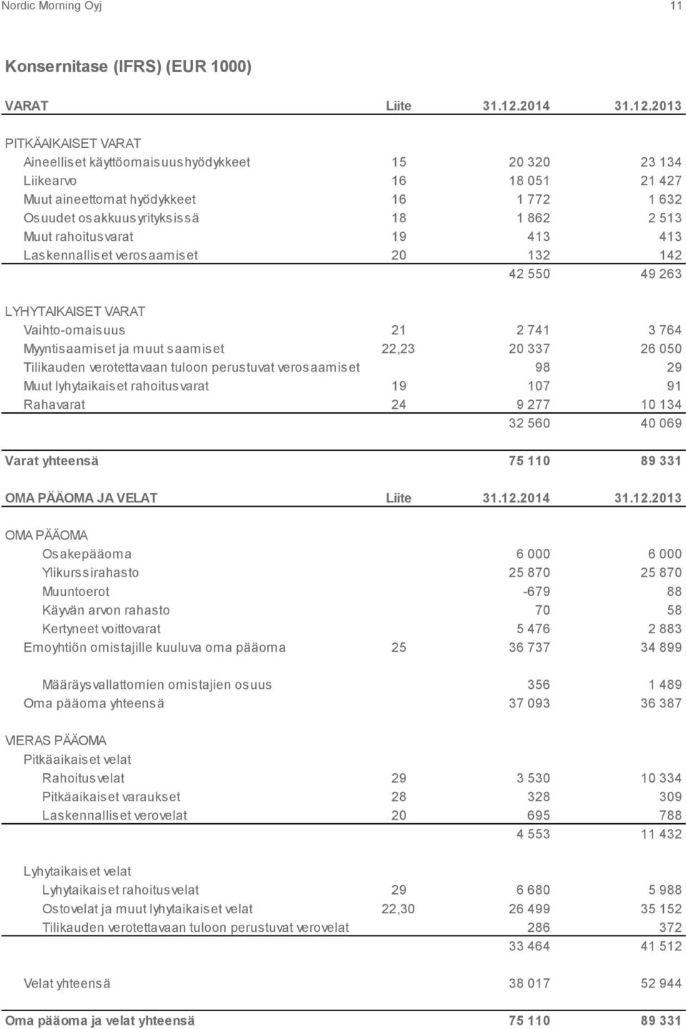 2013 PITKÄAIKAISET VARAT Aineelliset käyttöomaisuushyödykkeet 15 20 320 23 134 Liikearvo 16 18 051 21 427 Muut aineettomat hyödykkeet 16 1 772 1 632 Osuudet osakkuusyrityksissä 18 1 862 2 513 Muut