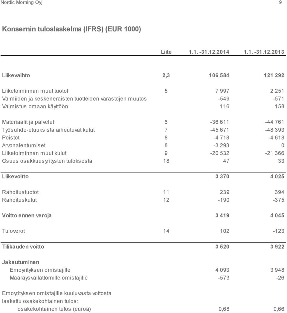 2013 Liikevaihto 2,3 106 584 121 292 Liiketoiminnan muut tuotot 5 7 997 2 251 Valmiiden ja keskeneräisten tuotteiden varastojen muutos -549-571 Valmistus omaan käyttöön 116 158 Materiaalit ja