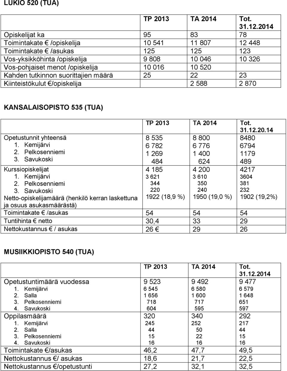 Kahden tutkinnon suorittajien määrä 25 22 23 Kiinteistökulut /opiskelija 2 588 2 870 KANSALAISOPISTO 535 (TUA) Opetustunnit yhteensä 1. Kemijärvi 2. Pelkosenniemi 3. Savukoski Kurssiopiskelijat 1.