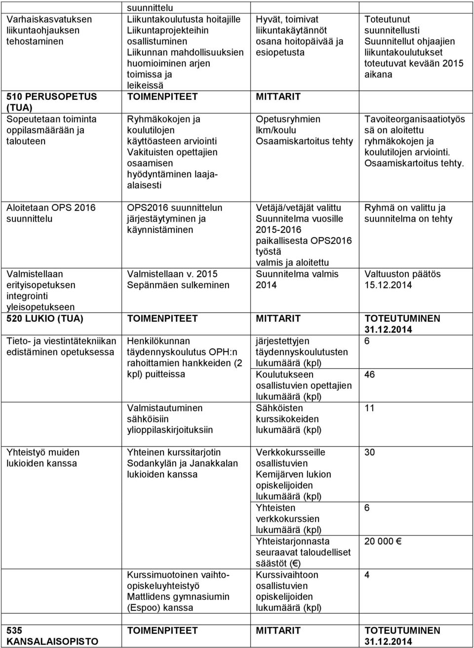 Hyvät, toimivat liikuntakäytännöt osana hoitopäivää ja esiopetusta MITTARIT Opetusryhmien lkm/koulu Osaamiskartoitus tehty Toteutunut suunnitellusti Suunnitellut ohjaajien liikuntakoulutukset