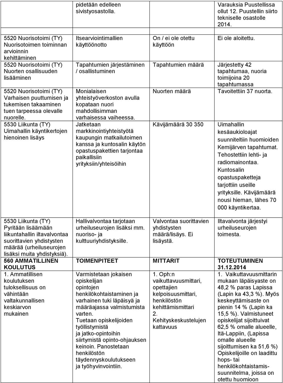 Itsearviointimallien käyttöönotto Tapahtumien järjestäminen / osallistuminen Monialaisen yhteistyöverkoston avulla kopataan nuori mahdollisimman varhaisessa vaiheessa.