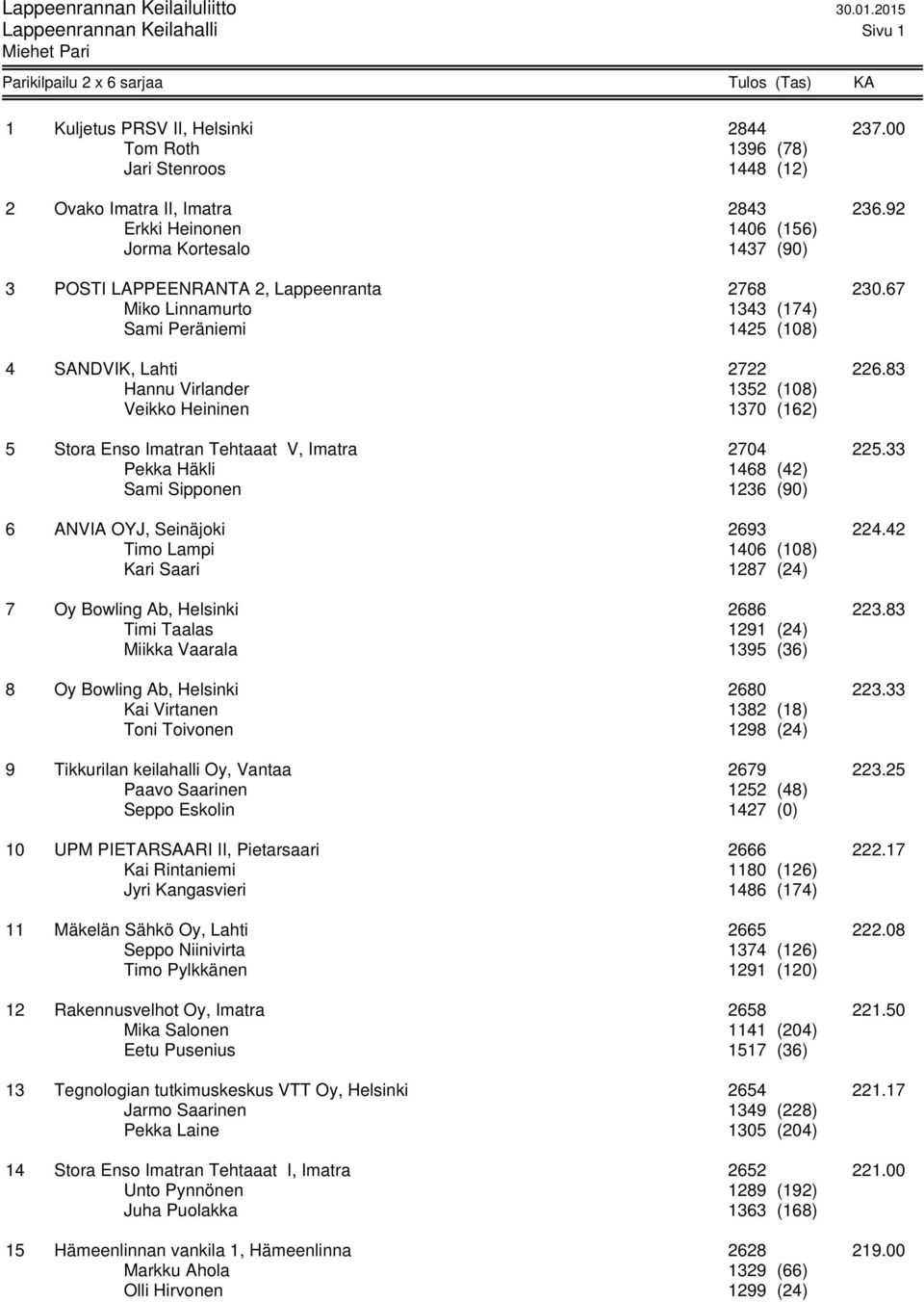 83 Hannu Virlander 1352 (108) Veikko Heininen 1370 (162) 5 Stora Enso Imatran Tehtaaat V, Imatra 2704 225.33 Pekka Häkli 1468 (42) Sami Sipponen 1236 (90) 6 ANVIA OYJ, Seinäjoki 2693 224.