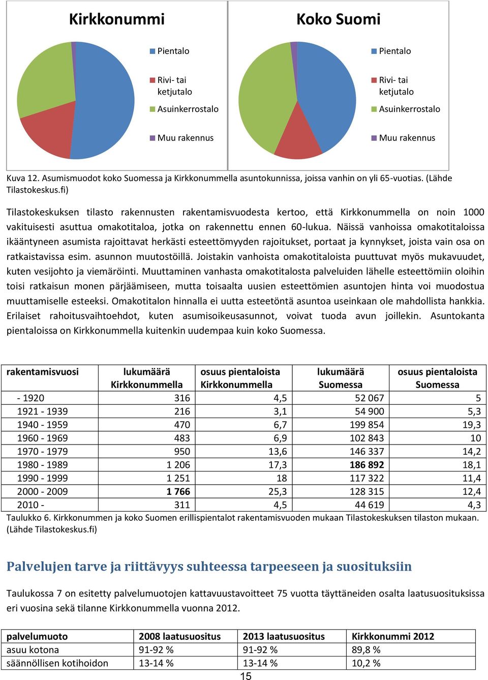 fi) Tilastokeskuksen tilasto rakennusten rakentamisvuodesta kertoo, että Kirkkonummella on noin 1000 vakituisesti asuttua omakotitaloa, jotka on rakennettu ennen 60-lukua.