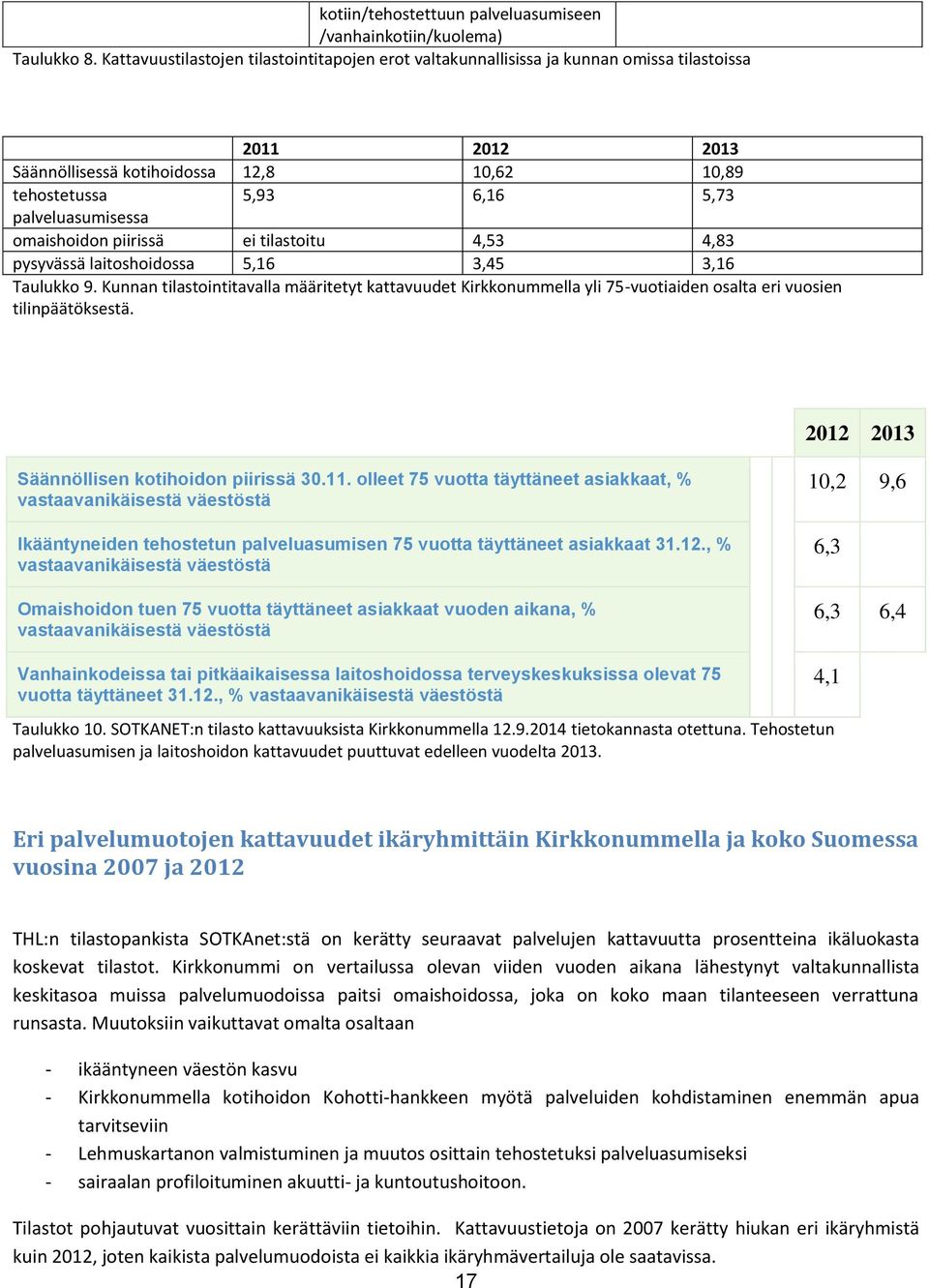 omaishoidon piirissä ei tilastoitu 4,53 4,83 pysyvässä laitoshoidossa 5,16 3,45 3,16 Taulukko 9.