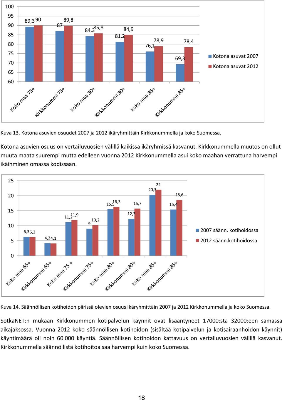 Kirkkonummella muutos on ollut muuta maata suurempi mutta edelleen vuonna 2012 Kirkkonummella asui koko maahan verrattuna harvempi ikäihminen omassa kodissaan.