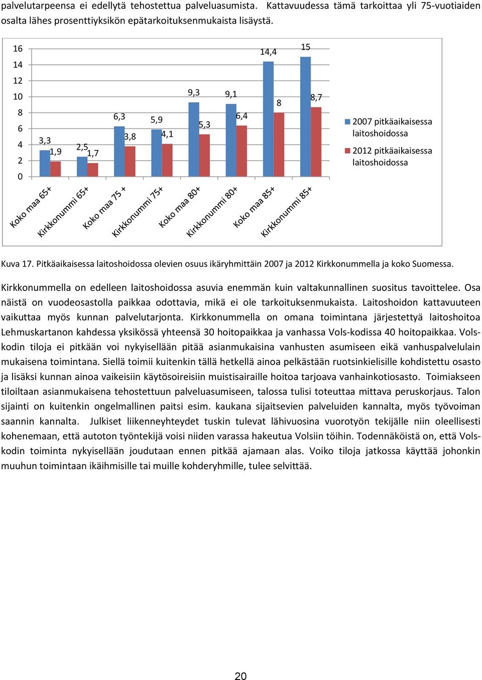 Pitkäaikaisessa laitoshoidossa olevien osuus ikäryhmittäin 2007 ja 2012 Kirkkonummella ja koko Suomessa.