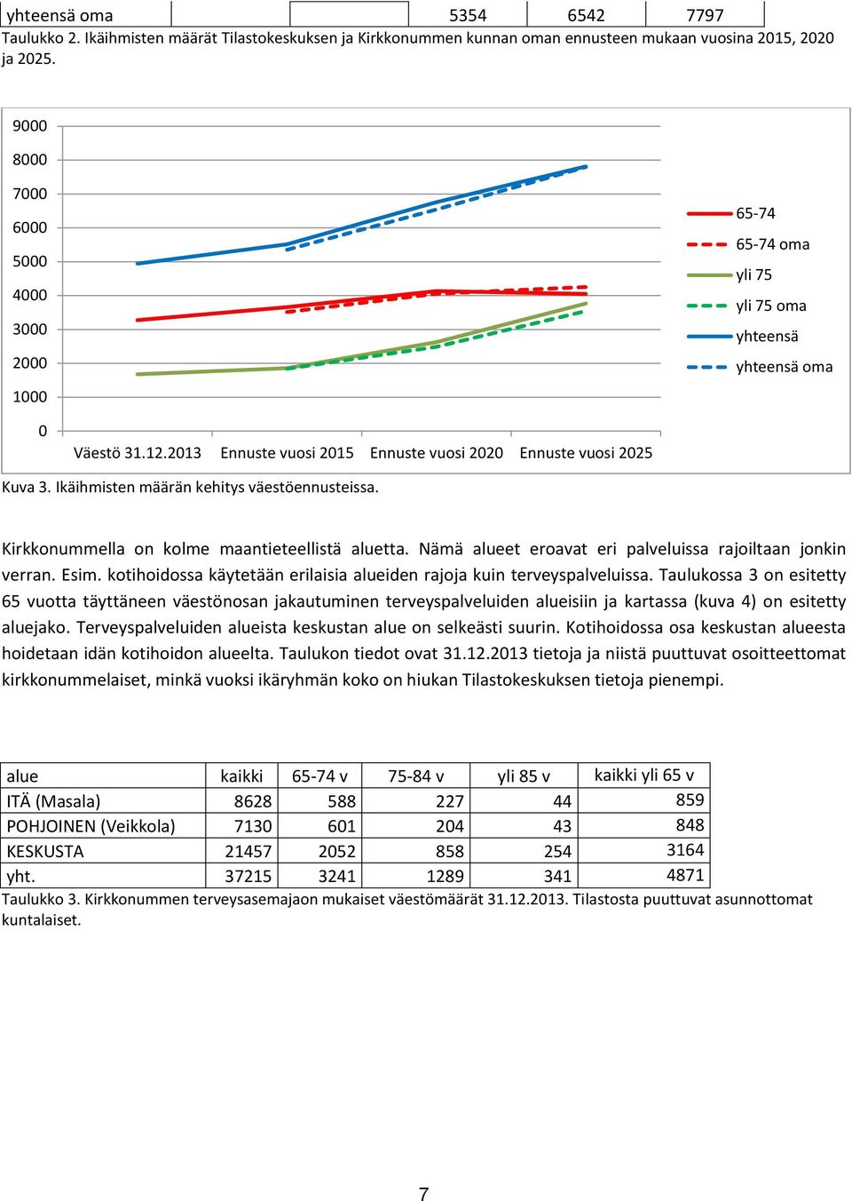 Ikäihmisten määrän kehitys väestöennusteissa. Kirkkonummella on kolme maantieteellistä aluetta. Nämä alueet eroavat eri palveluissa rajoiltaan jonkin verran. Esim.