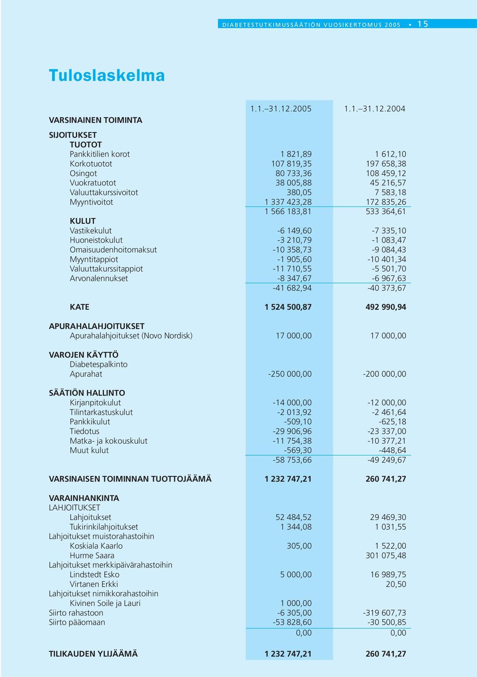 2004 VARSINAINEN TOIMINTA SIJOITUKSET TUOTOT Pankkitilien korot 1 821,89 1 612,10 Korkotuotot 107 819,35 197 658,38 Osingot 80 733,36 108 459,12 Vuokratuotot 38 005,88 45 216,57 Valuuttakurssivoitot