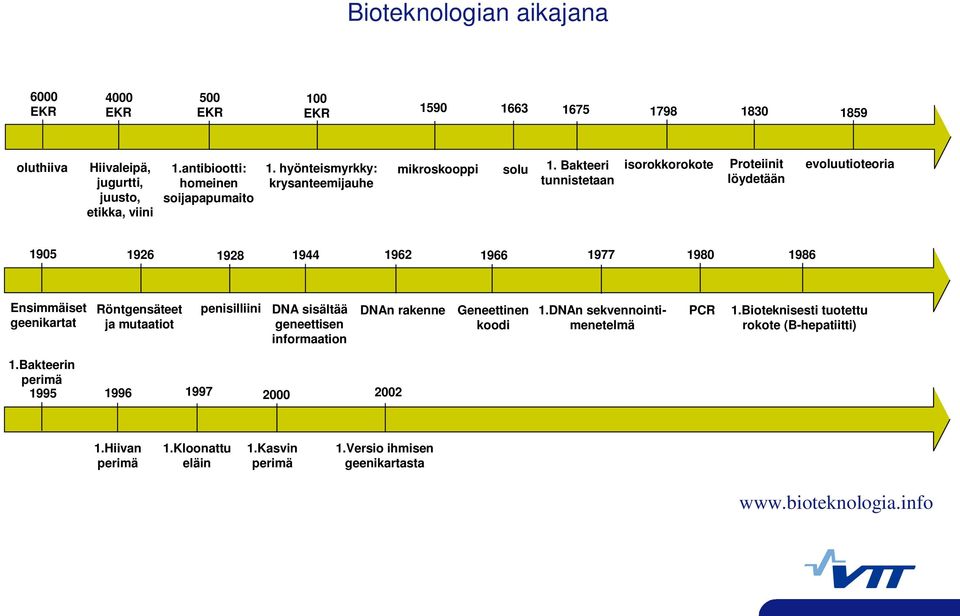 Bakteeri tunnistetaan isorokkorokote Proteiinit löydetään evoluutioteoria 1905 1926 1928 1944 1962 1966 1977 1980 1986 Ensimmäiset geenikartat Röntgensäteet ja mutaatiot