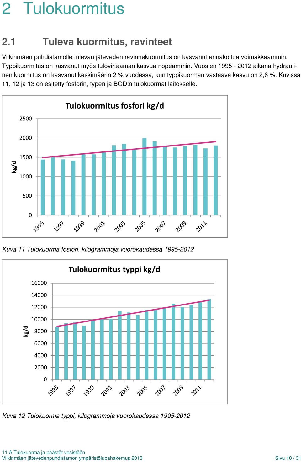 Vuosien 1995-2012 aikana hydraulinen kuormitus on kasvanut keskimäärin 2 % vuodessa, kun typpikuorman vastaava kasvu on 2,6 %.