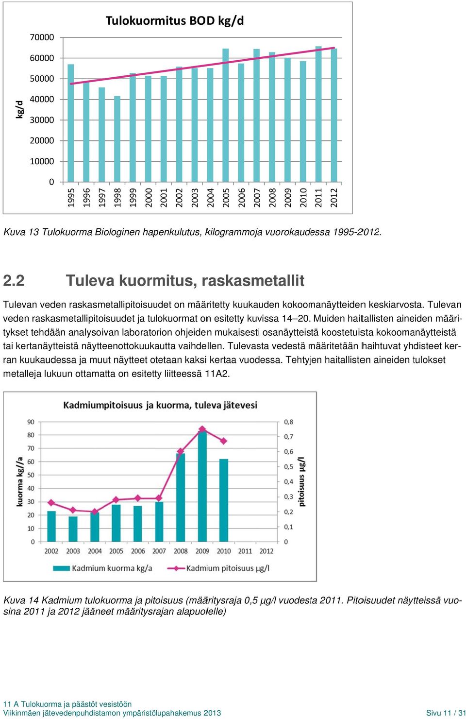 Tulevan veden raskasmetallipitoisuudet ja tulokuormat onn esitetty kuvissa 14 20. Muiden haitallisten aineiden määri- tai kertanäytteistä näytteenottokuukautta vaihdellen.