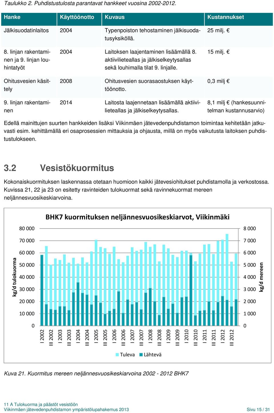 linjalle. 2008 Ohitusvesien suorasaostuksen käyttöönotto. 2014 Laitosta laajennetaan lisäämällä aktiivilieteallas ja jälkiselkeytysallas. 15 milj.