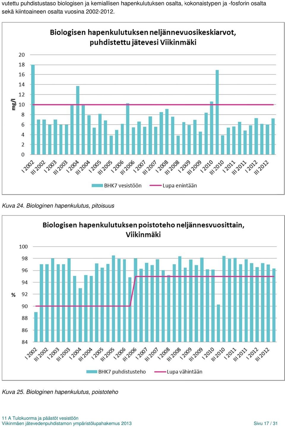 Kuva 24. Biologinen hapenkulutus, pitoisuus Kuva 25.