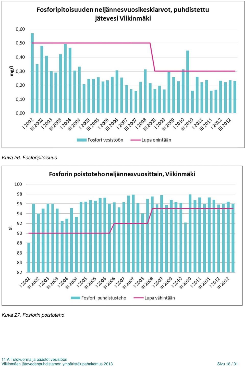 Fosforin poistoteho Viikinmäen
