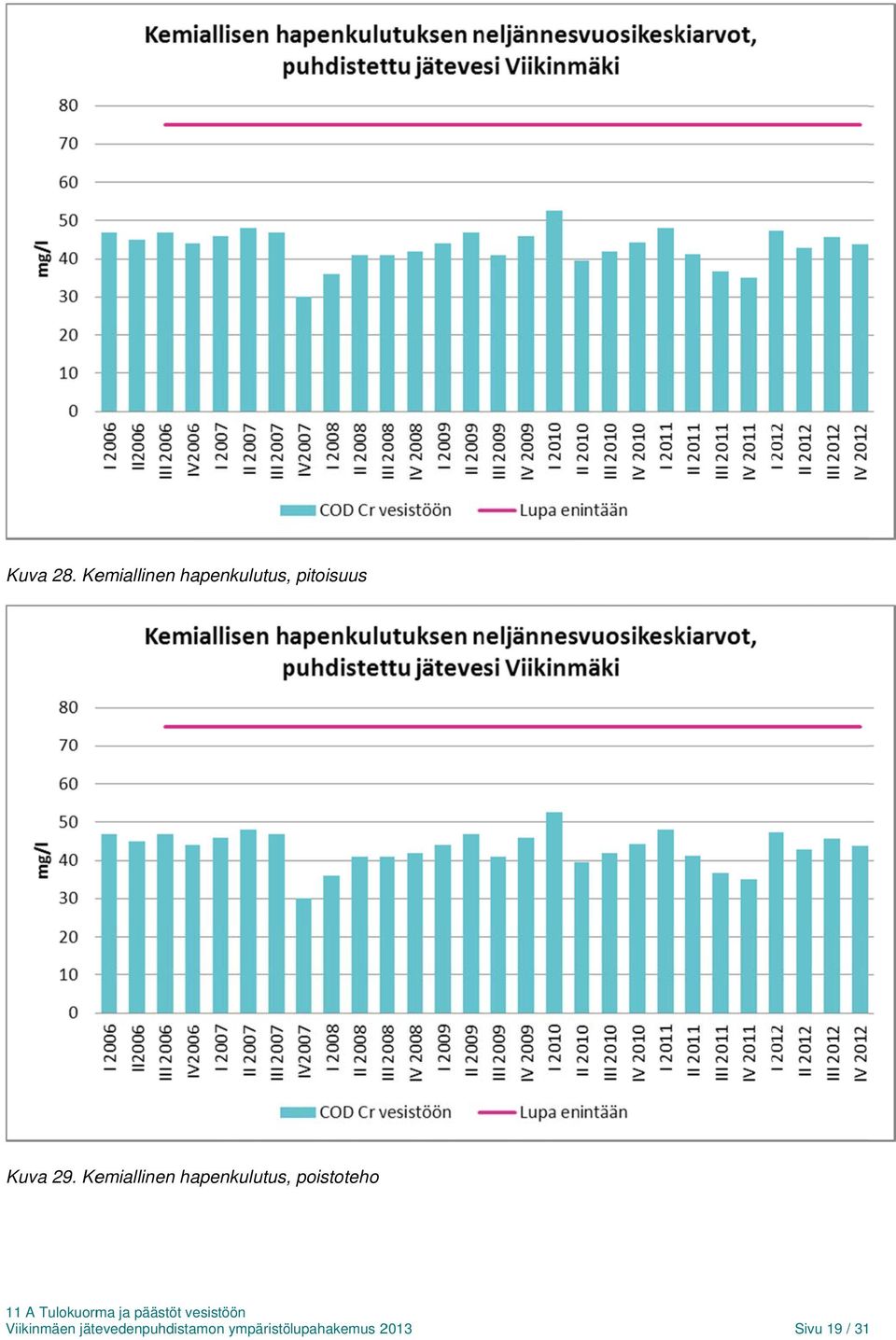 29. Kemiallinen hapenkulutus, poistoteho
